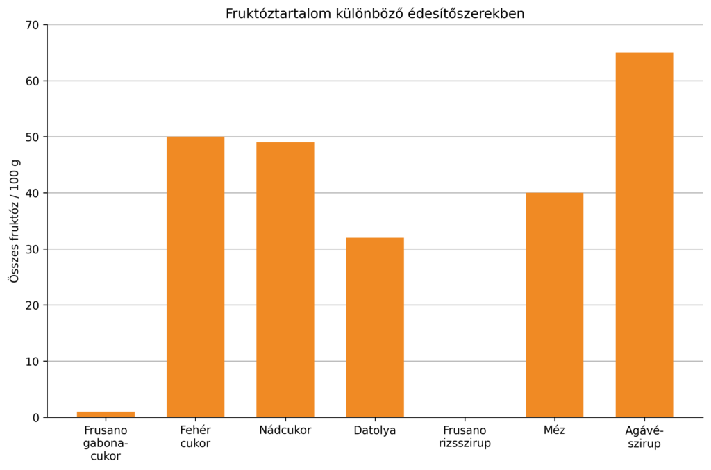 Édesítés különböző alapanyagokkal
